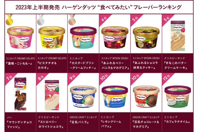 2023上半期発売【ハーゲンダッツ フレーバー総選挙】ファンが選ぶ人気商品ランキング発表！
